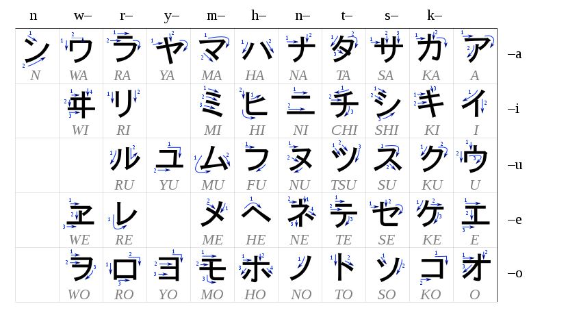 Abecedario Japones katakana
